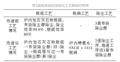 在燃煤循环流化床锅炉上烟气超低排放刷新的利用？