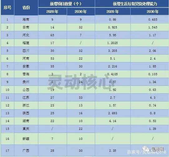 2020年全国沉点省份垃圾发电产业发展规划